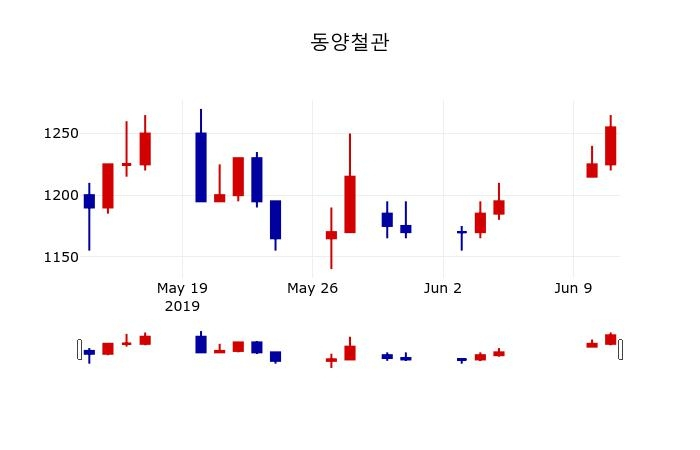 ▲지난 30영업일 동안 동양철관 주가변동정보