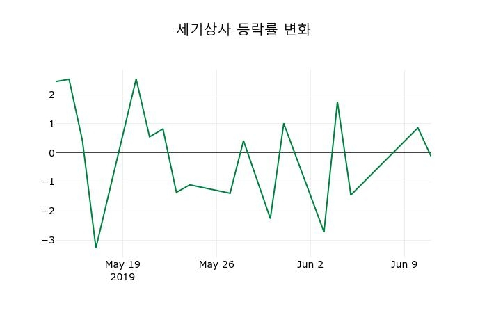 ▲지난 2주간의 등락률 변동정보