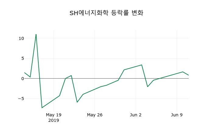 ▲지난 2주간의 등락률 변동정보