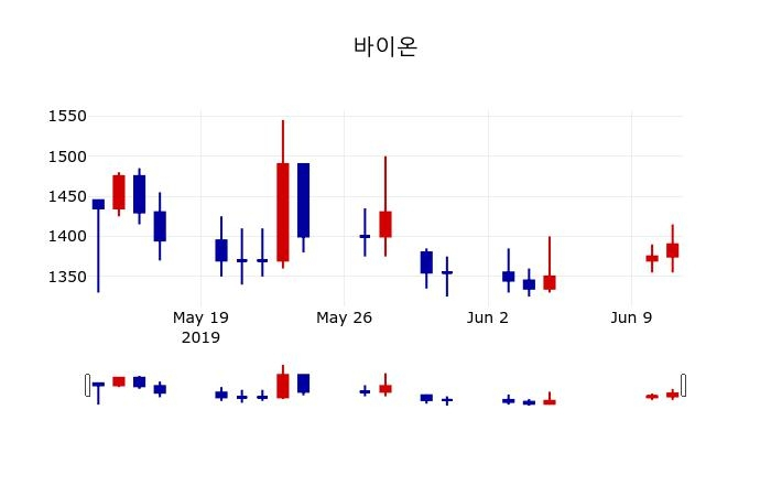 ▲지난 30영업일 동안 바이온 주가변동정보