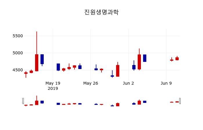 ▲지난 30영업일 동안 진원생명과학 주가변동정보
