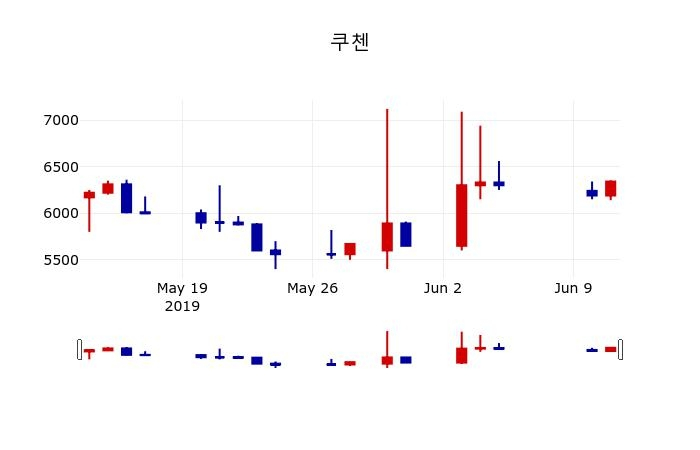 ▲지난 30영업일 동안 쿠첸 주가변동정보