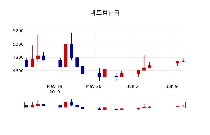 ▲지난 30영업일 동안 비트컴퓨터 주가변동정보