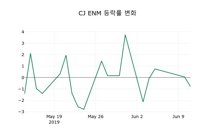 ▲지난 2주간의 등락률 변동정보