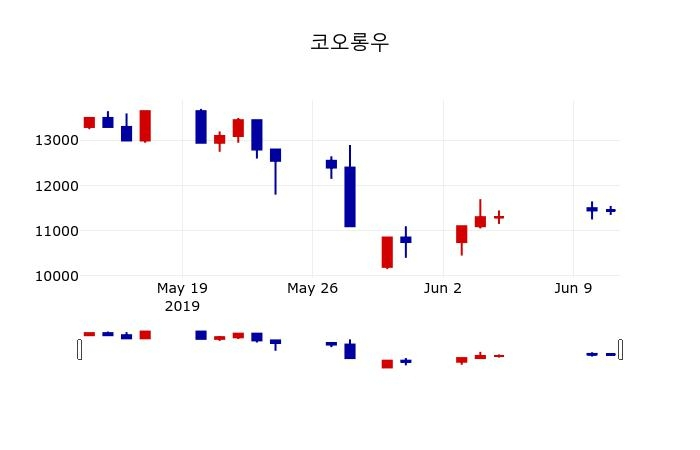 ▲지난 30영업일 동안 코오롱우 주가변동정보