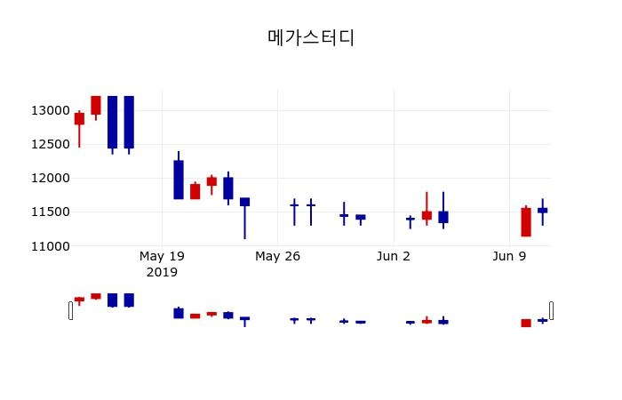 ▲지난 30영업일 동안 메가스터디 주가변동정보