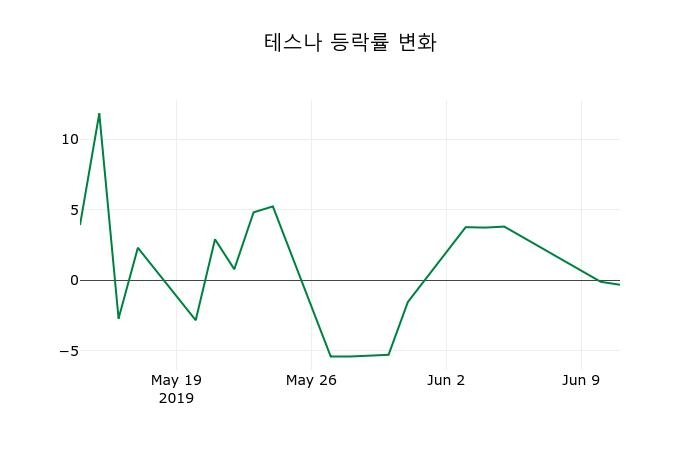 ▲지난 2주간의 등락률 변동정보