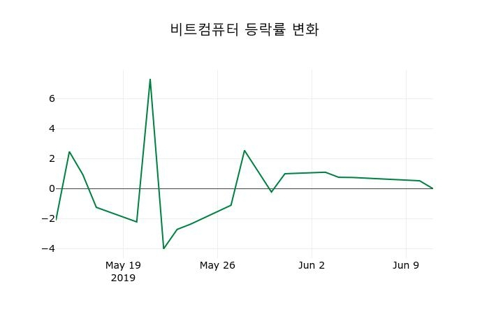 ▲지난 2주간의 등락률 변동정보