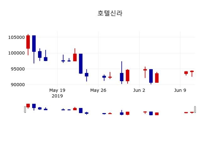 ▲지난 30영업일 동안 호텔신라 주가변동정보