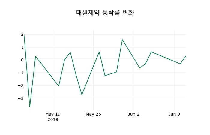 ▲지난 2주간의 등락률 변동정보