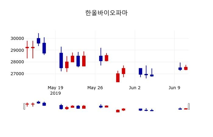 ▲지난 30영업일 동안 한올바이오파마 주가변동정보
