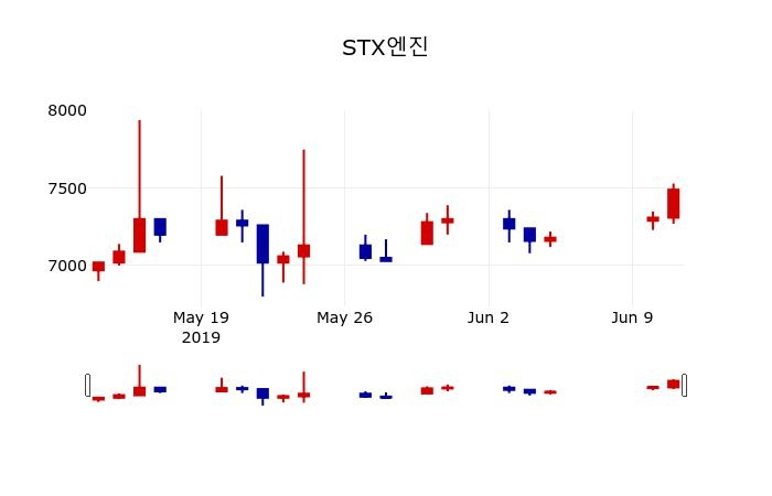 ▲지난 30영업일 동안 STX엔진 주가변동정보