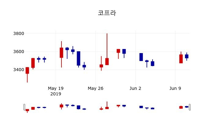 ▲지난 30영업일 동안 코프라 주가변동정보