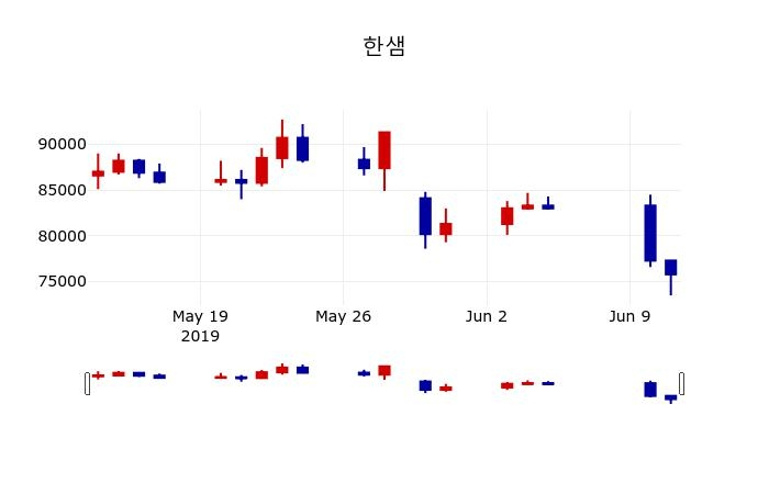 ▲지난 30영업일 동안 한샘 주가변동정보