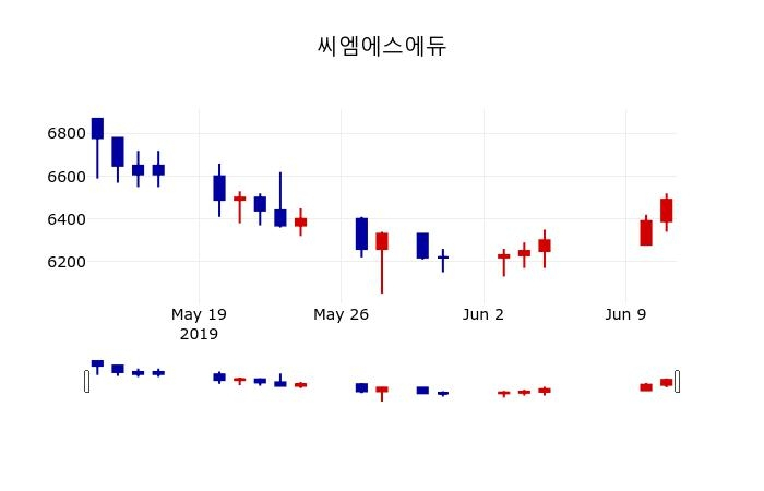 ▲지난 30영업일 동안 씨엠에스에듀 주가변동정보