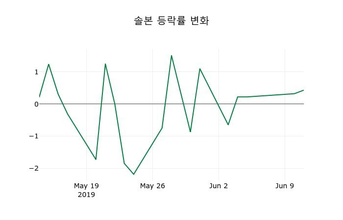 ▲지난 2주간의 등락률 변동정보