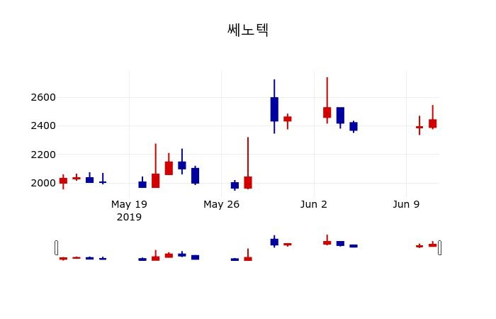 ▲지난 30영업일 동안 쎄노텍 주가변동정보