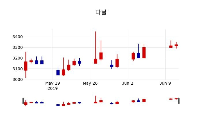 ▲지난 30영업일 동안 다날 주가변동정보