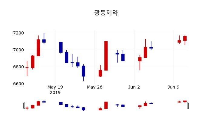▲지난 30영업일 동안 광동제약 주가변동정보