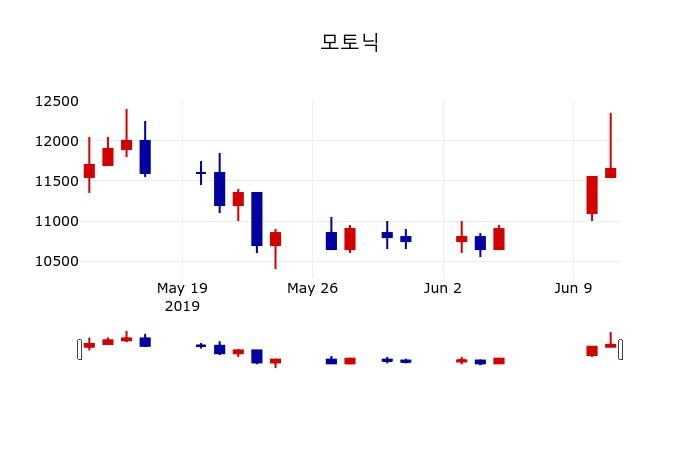 ▲지난 30영업일 동안 모토닉 주가변동정보