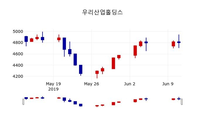 ▲지난 30영업일 동안 우리산업홀딩스 주가변동정보