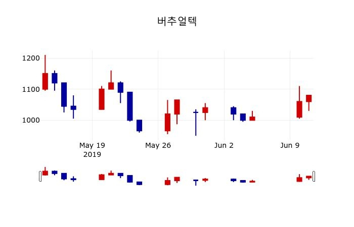 ▲지난 30영업일 동안 버추얼텍 주가변동정보