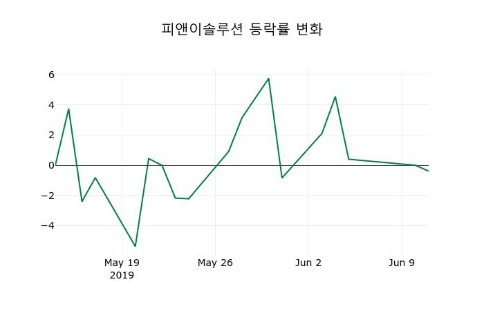 ▲지난 2주간의 등락률 변동정보