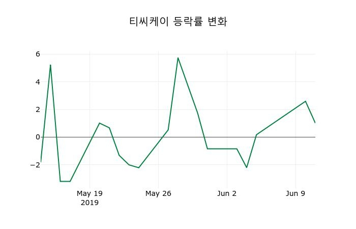 ▲지난 2주간의 등락률 변동정보