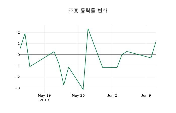▲지난 2주간의 등락률 변동정보