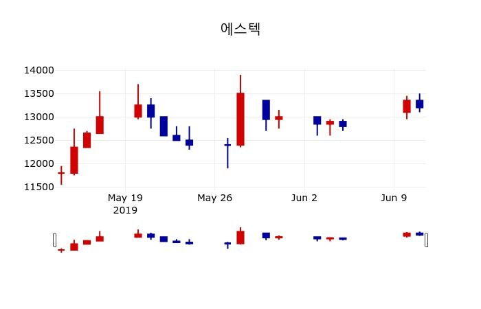 ▲지난 30영업일 동안 에스텍 주가변동정보