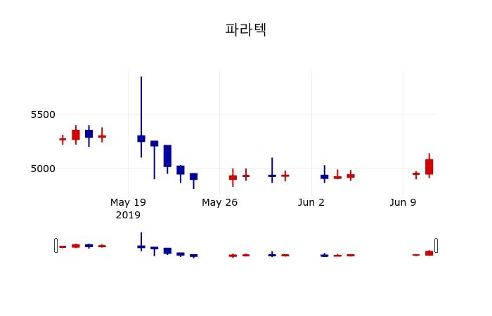 ▲지난 30영업일 동안 파라텍 주가변동정보