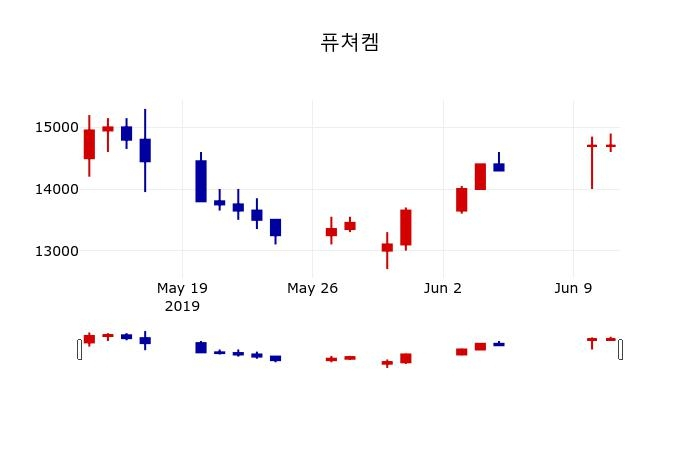 ▲지난 30영업일 동안 퓨쳐켐 주가변동정보