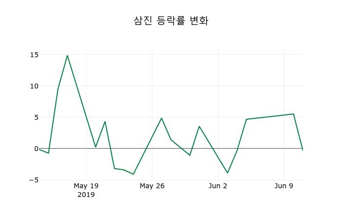 ▲지난 2주간의 등락률 변동정보