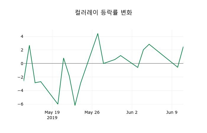 ▲지난 2주간의 등락률 변동정보