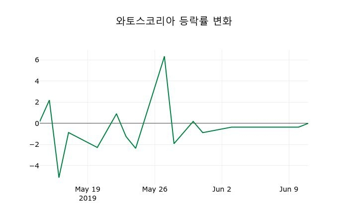 ▲지난 2주간의 등락률 변동정보
