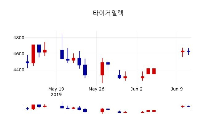 ▲지난 30영업일 동안 타이거일렉 주가변동정보