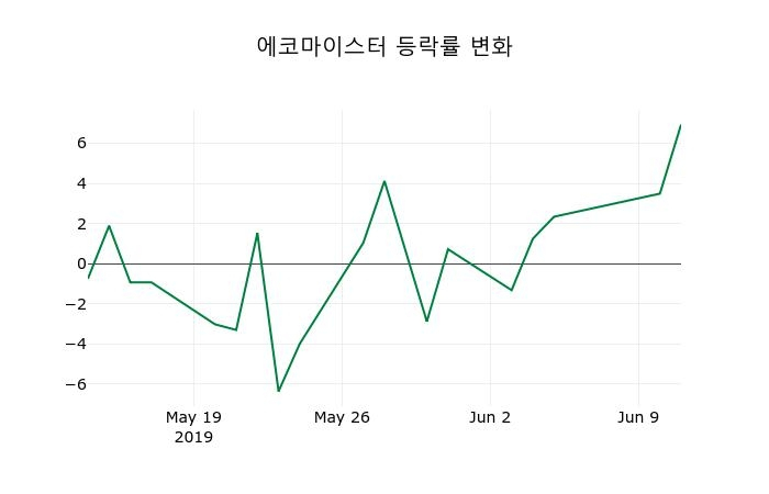 ▲지난 2주간의 등락률 변동정보