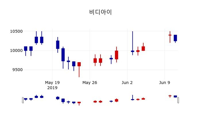 ▲지난 30영업일 동안 비디아이 주가변동정보