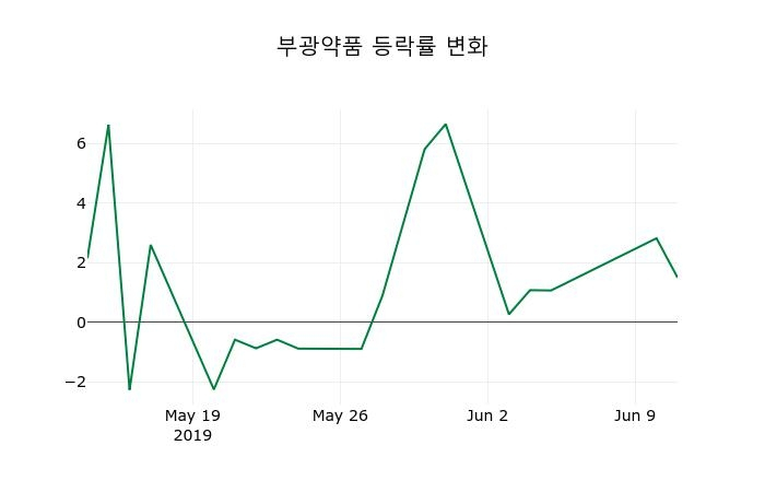 ▲지난 2주간의 등락률 변동정보
