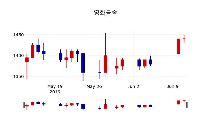 ▲지난 30영업일 동안 영화금속 주가변동정보