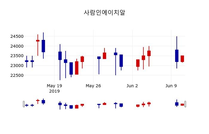 ▲지난 30영업일 동안 사람인에이치알 주가변동정보