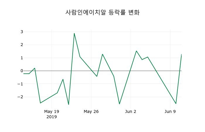 ▲지난 2주간의 등락률 변동정보