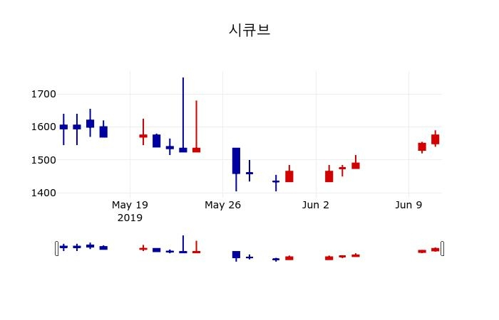 ▲지난 30영업일 동안 시큐브 주가변동정보