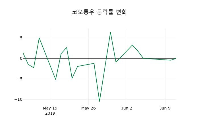 ▲지난 2주간의 등락률 변동정보