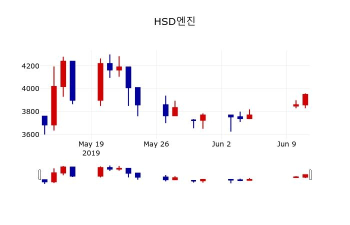 ▲지난 30영업일 동안 HSD엔진 주가변동정보