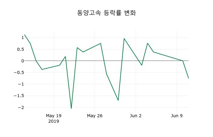 ▲지난 2주간의 등락률 변동정보