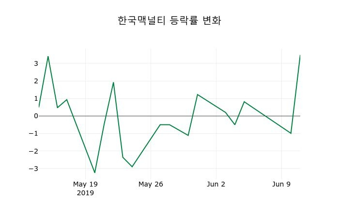 ▲지난 2주간의 등락률 변동정보