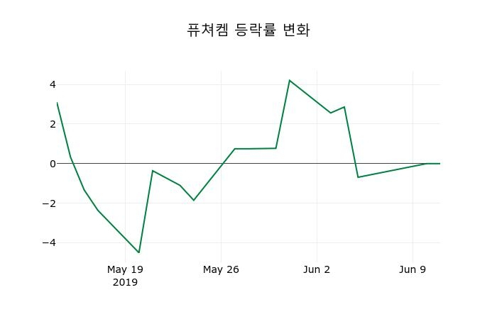 ▲지난 2주간의 등락률 변동정보