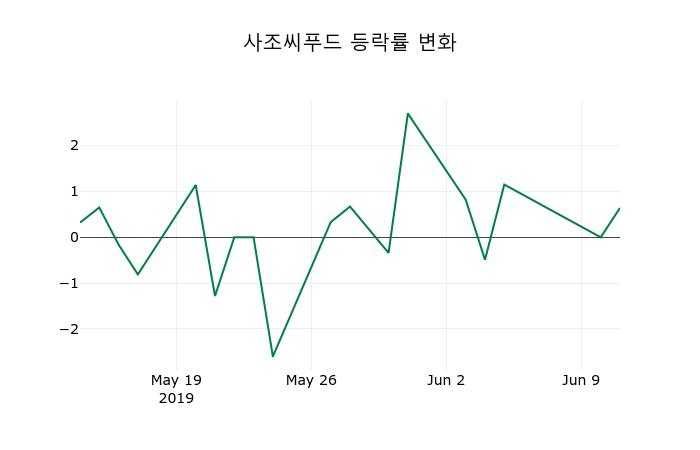 ▲지난 2주간의 등락률 변동정보