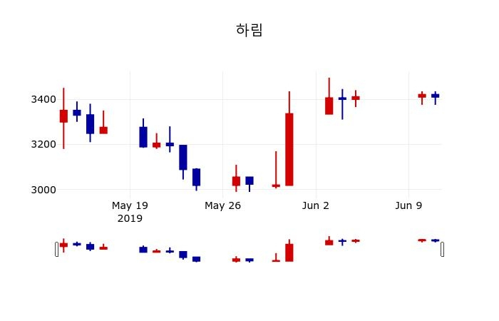 ▲지난 30영업일 동안 하림 주가변동정보